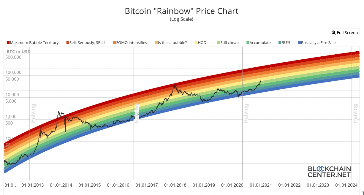 bitcoin rainbow price chart
