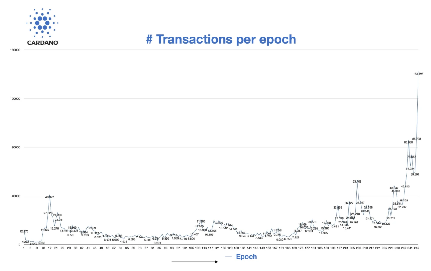Transactions par époque Cardano